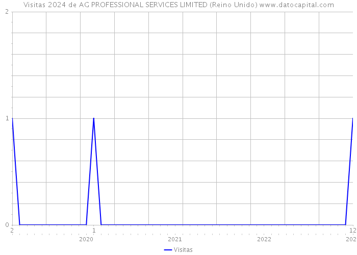 Visitas 2024 de AG PROFESSIONAL SERVICES LIMITED (Reino Unido) 