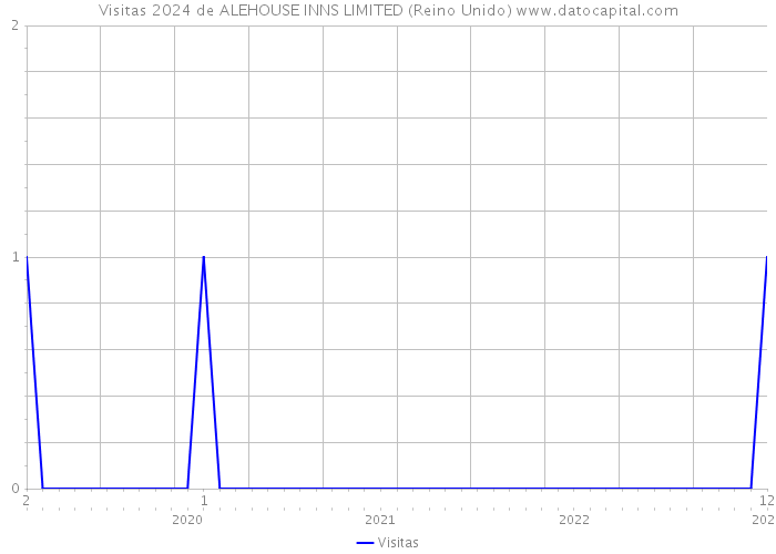 Visitas 2024 de ALEHOUSE INNS LIMITED (Reino Unido) 