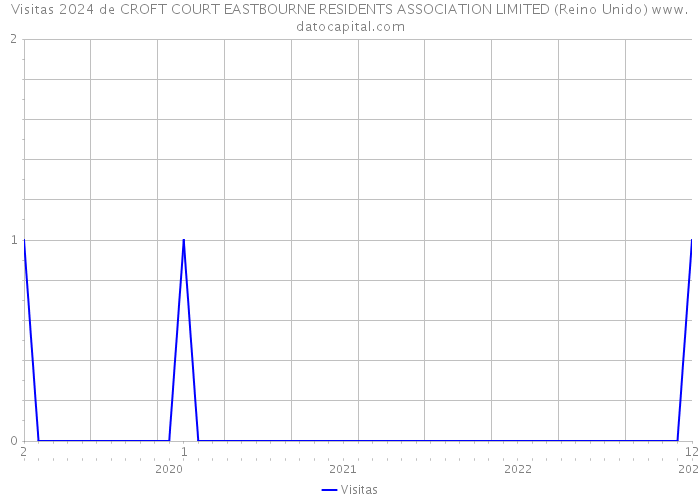 Visitas 2024 de CROFT COURT EASTBOURNE RESIDENTS ASSOCIATION LIMITED (Reino Unido) 