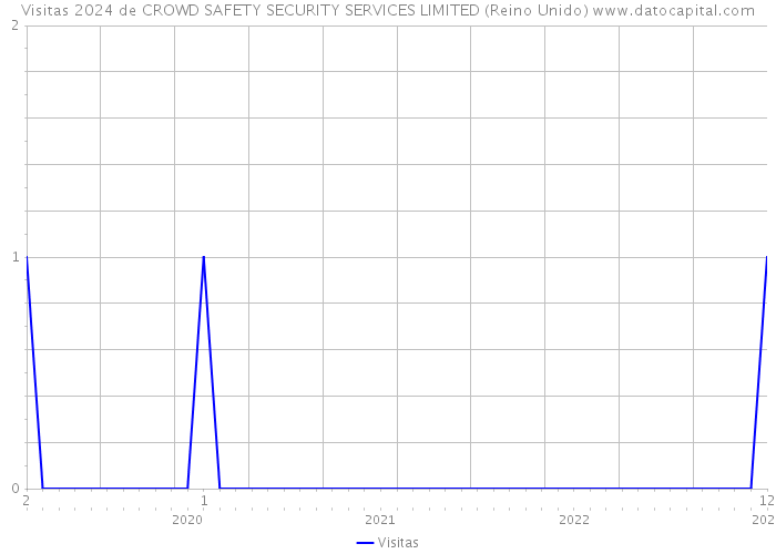 Visitas 2024 de CROWD SAFETY SECURITY SERVICES LIMITED (Reino Unido) 