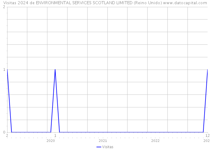 Visitas 2024 de ENVIRONMENTAL SERVICES SCOTLAND LIMITED (Reino Unido) 