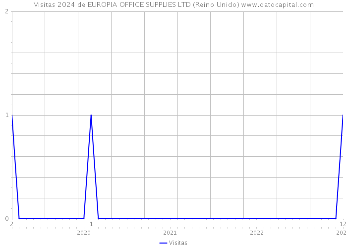 Visitas 2024 de EUROPIA OFFICE SUPPLIES LTD (Reino Unido) 