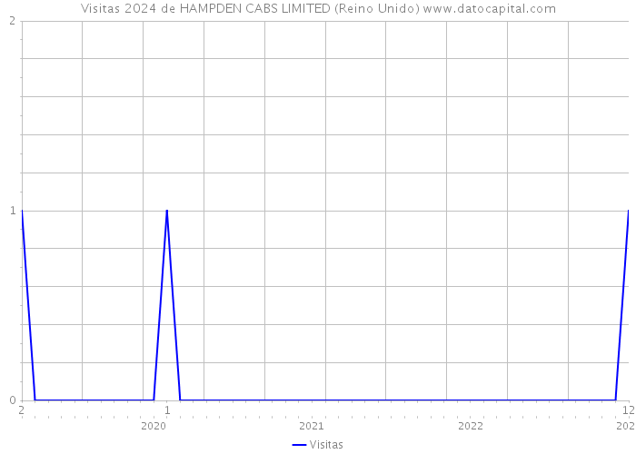 Visitas 2024 de HAMPDEN CABS LIMITED (Reino Unido) 