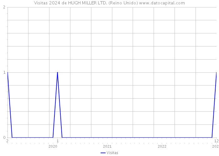 Visitas 2024 de HUGH MILLER LTD. (Reino Unido) 