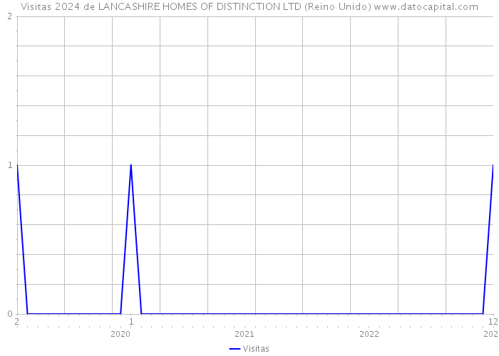 Visitas 2024 de LANCASHIRE HOMES OF DISTINCTION LTD (Reino Unido) 