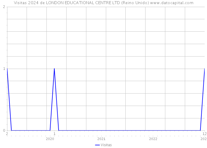 Visitas 2024 de LONDON EDUCATIONAL CENTRE LTD (Reino Unido) 