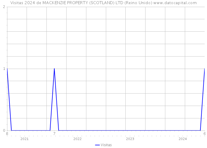 Visitas 2024 de MACKENZIE PROPERTY (SCOTLAND) LTD (Reino Unido) 