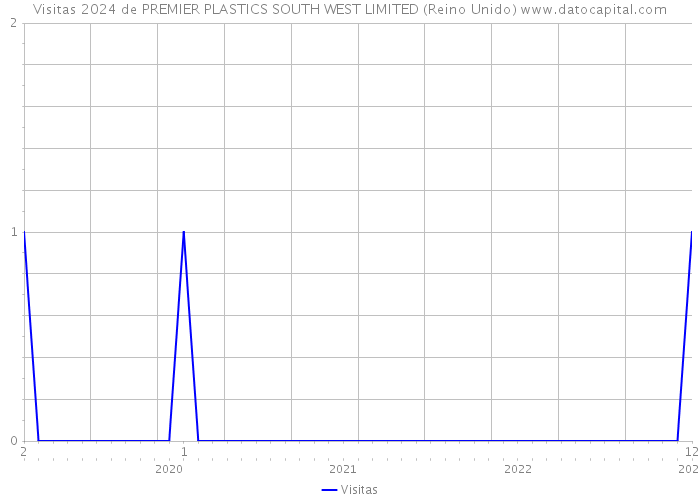 Visitas 2024 de PREMIER PLASTICS SOUTH WEST LIMITED (Reino Unido) 