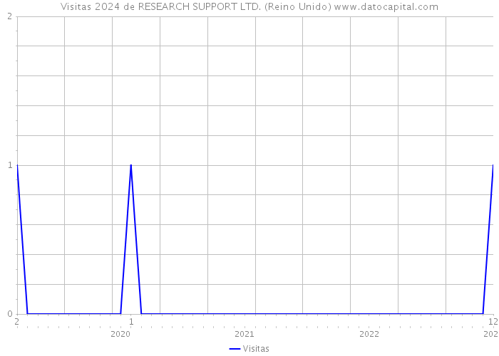 Visitas 2024 de RESEARCH SUPPORT LTD. (Reino Unido) 