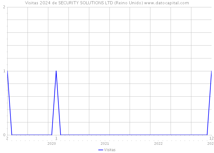 Visitas 2024 de SECURITY SOLUTIONS LTD (Reino Unido) 