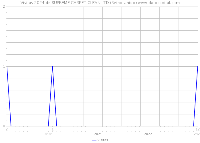 Visitas 2024 de SUPREME CARPET CLEAN LTD (Reino Unido) 