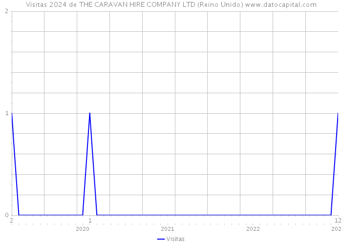 Visitas 2024 de THE CARAVAN HIRE COMPANY LTD (Reino Unido) 