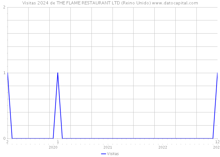 Visitas 2024 de THE FLAME RESTAURANT LTD (Reino Unido) 