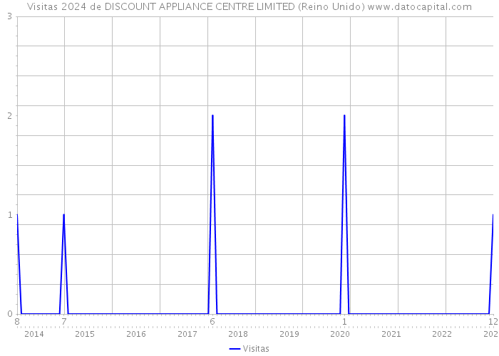 Visitas 2024 de DISCOUNT APPLIANCE CENTRE LIMITED (Reino Unido) 