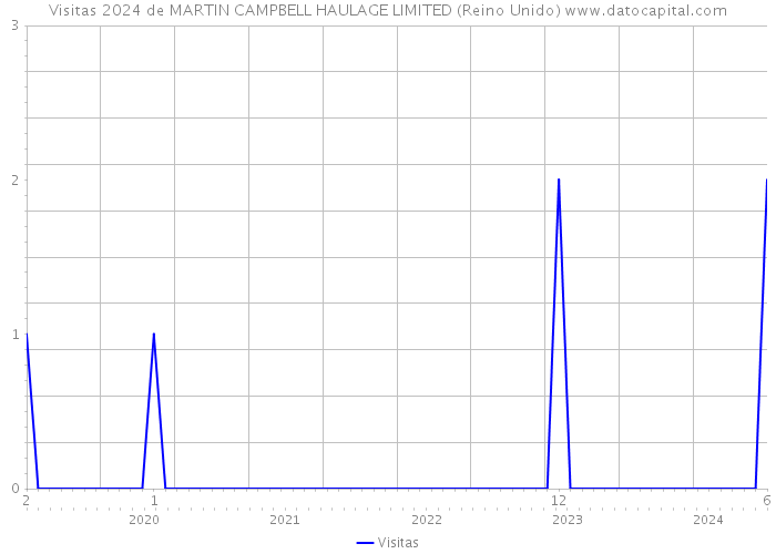 Visitas 2024 de MARTIN CAMPBELL HAULAGE LIMITED (Reino Unido) 