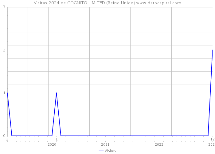 Visitas 2024 de COGNITO LIMITED (Reino Unido) 