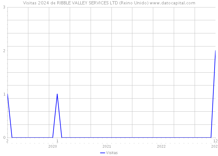 Visitas 2024 de RIBBLE VALLEY SERVICES LTD (Reino Unido) 