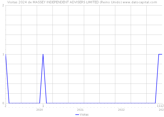 Visitas 2024 de MASSEY INDEPENDENT ADVISERS LIMITED (Reino Unido) 