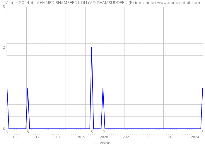 Visitas 2024 de AHAMED SHAMSEER KOLIYAD SHAMSUDDEEN (Reino Unido) 