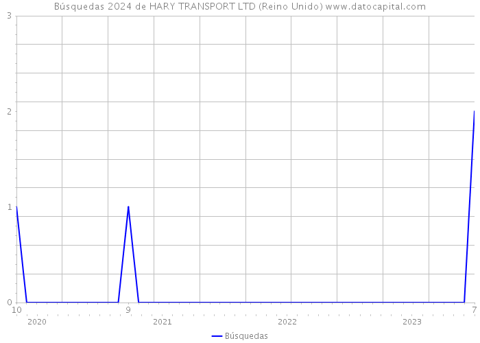 Búsquedas 2024 de HARY TRANSPORT LTD (Reino Unido) 