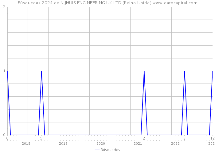 Búsquedas 2024 de NIJHUIS ENGINEERING UK LTD (Reino Unido) 