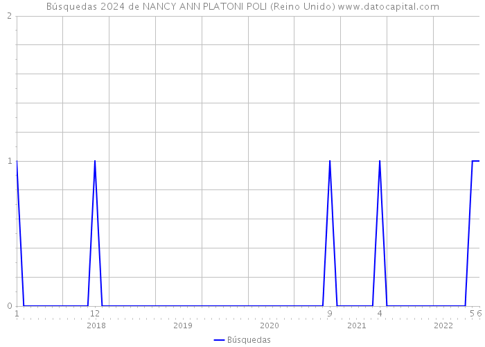 Búsquedas 2024 de NANCY ANN PLATONI POLI (Reino Unido) 