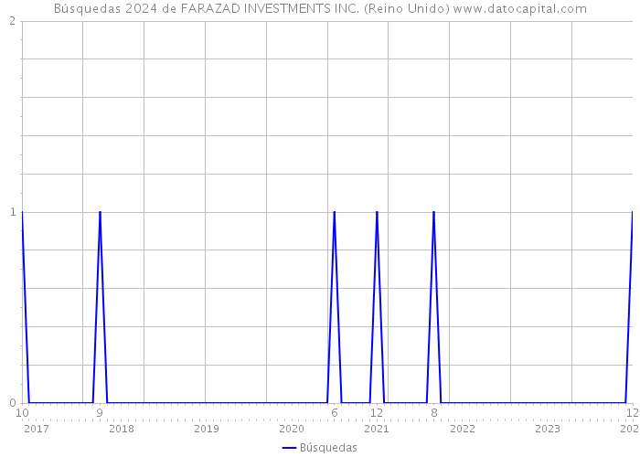 Búsquedas 2024 de FARAZAD INVESTMENTS INC. (Reino Unido) 