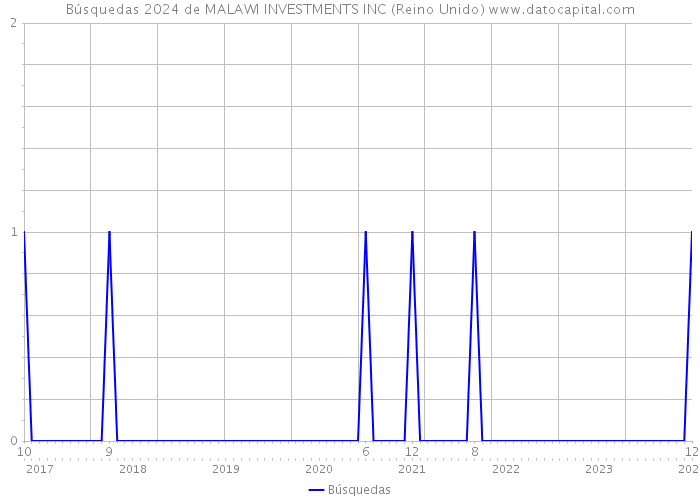 Búsquedas 2024 de MALAWI INVESTMENTS INC (Reino Unido) 