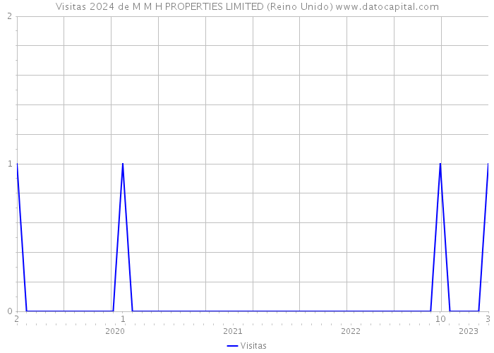 Visitas 2024 de M M H PROPERTIES LIMITED (Reino Unido) 