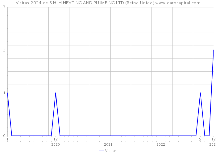 Visitas 2024 de B H-H HEATING AND PLUMBING LTD (Reino Unido) 