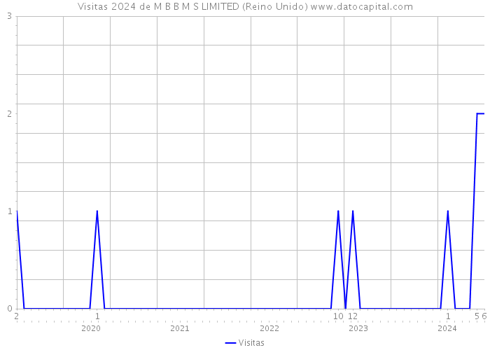 Visitas 2024 de M B B M S LIMITED (Reino Unido) 