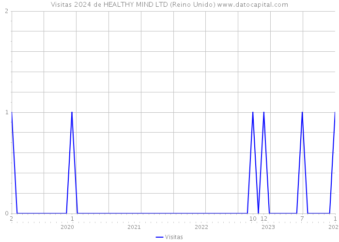 Visitas 2024 de HEALTHY MIND LTD (Reino Unido) 