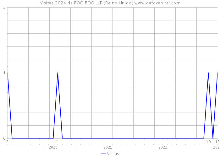 Visitas 2024 de FOO FOO LLP (Reino Unido) 