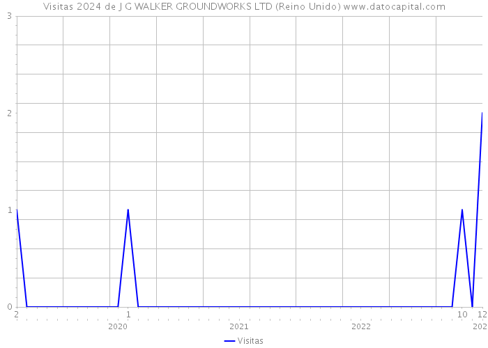 Visitas 2024 de J G WALKER GROUNDWORKS LTD (Reino Unido) 