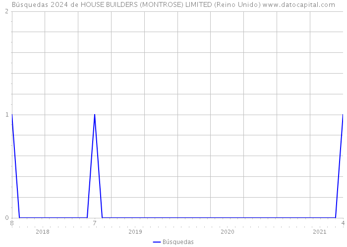 Búsquedas 2024 de HOUSE BUILDERS (MONTROSE) LIMITED (Reino Unido) 
