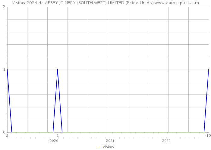 Visitas 2024 de ABBEY JOINERY (SOUTH WEST) LIMITED (Reino Unido) 