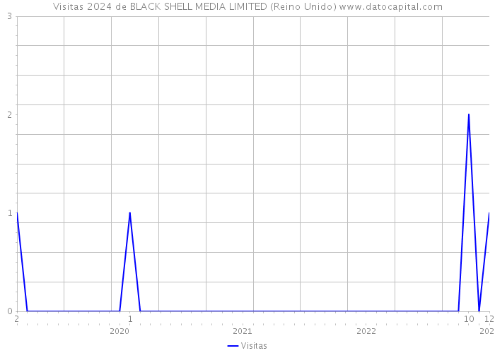 Visitas 2024 de BLACK SHELL MEDIA LIMITED (Reino Unido) 