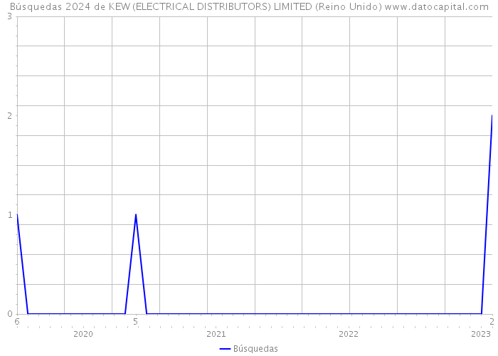 Búsquedas 2024 de KEW (ELECTRICAL DISTRIBUTORS) LIMITED (Reino Unido) 