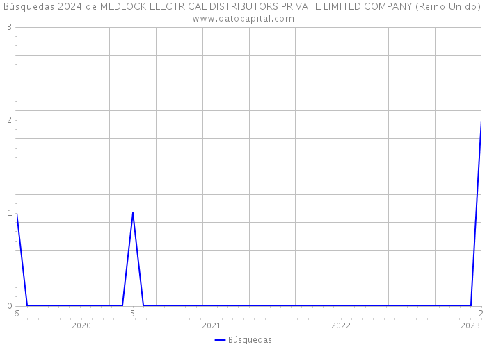 Búsquedas 2024 de MEDLOCK ELECTRICAL DISTRIBUTORS PRIVATE LIMITED COMPANY (Reino Unido) 