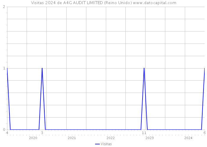 Visitas 2024 de A4G AUDIT LIMITED (Reino Unido) 