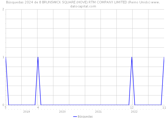 Búsquedas 2024 de 8 BRUNSWICK SQUARE (HOVE) RTM COMPANY LIMITED (Reino Unido) 