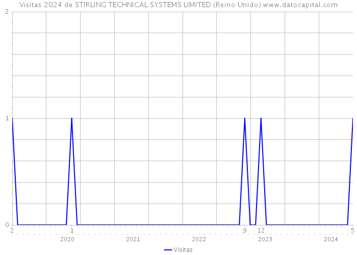 Visitas 2024 de STIRLING TECHNICAL SYSTEMS LIMITED (Reino Unido) 