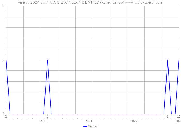 Visitas 2024 de A N A C ENGINEERING LIMITED (Reino Unido) 