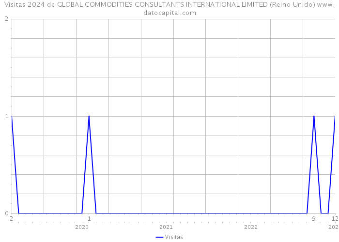 Visitas 2024 de GLOBAL COMMODITIES CONSULTANTS INTERNATIONAL LIMITED (Reino Unido) 