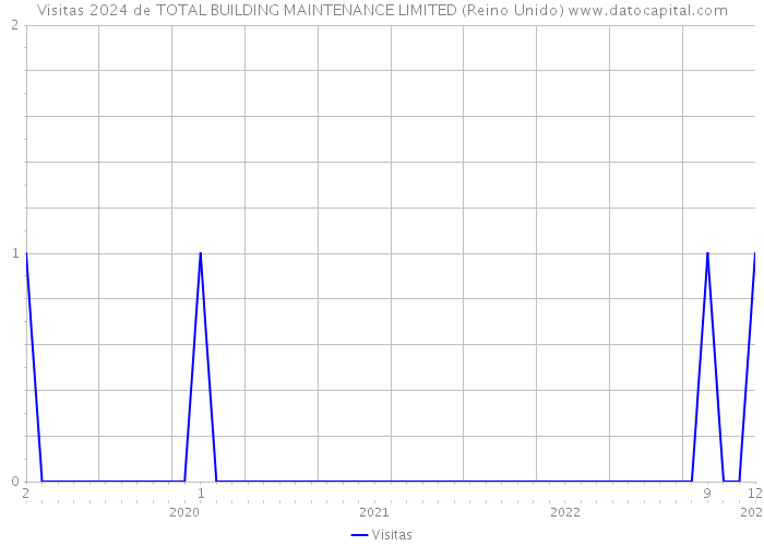 Visitas 2024 de TOTAL BUILDING MAINTENANCE LIMITED (Reino Unido) 