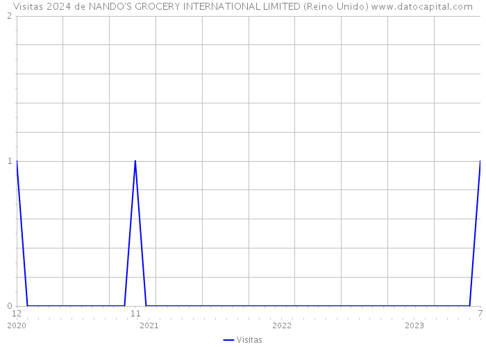 Visitas 2024 de NANDO'S GROCERY INTERNATIONAL LIMITED (Reino Unido) 