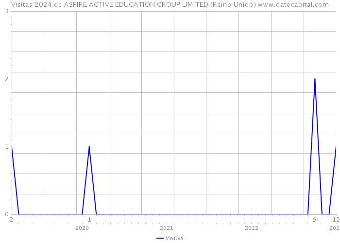 Visitas 2024 de ASPIRE ACTIVE EDUCATION GROUP LIMITED (Reino Unido) 