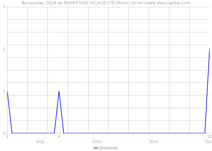 Búsquedas 2024 de MAHI FOOD VILLAGE LTD (Reino Unido) 