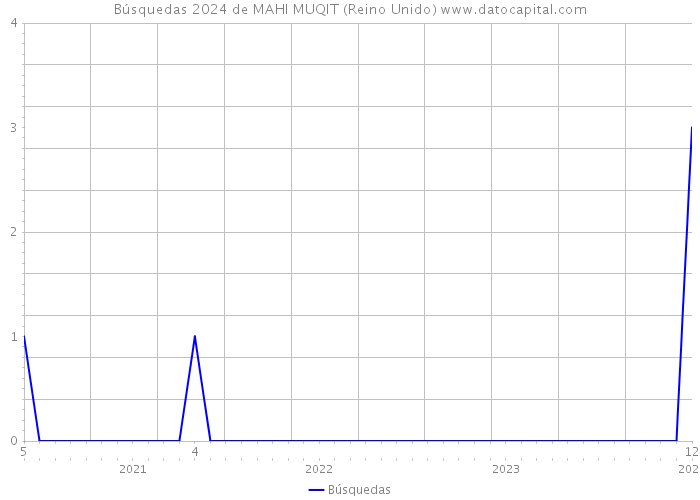 Búsquedas 2024 de MAHI MUQIT (Reino Unido) 