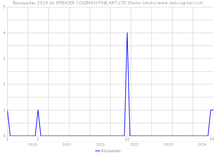 Búsquedas 2024 de SPENCER COLEMAN FINE ART LTD (Reino Unido) 